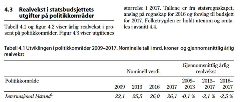 Faksimile fra statsbudsjettet 2017, som viser en reell nedgang i penger til bistand.